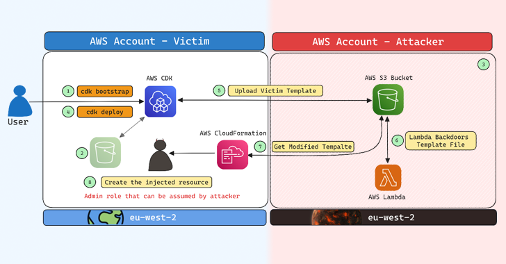 AWS Cloud Development Kit Vulnerability Exposes Users to Potential Account Takeover Risks