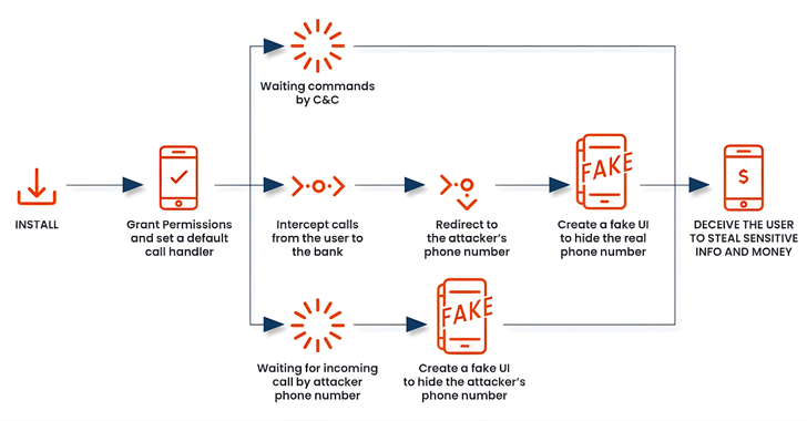 New FakeCall Malware Variant Hijacks Android Devices for Fraudulent Banking Calls